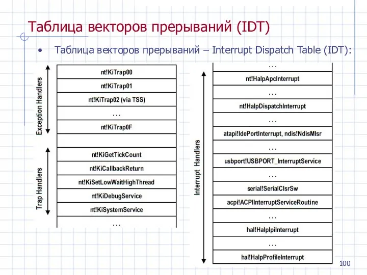 Таблица векторов прерываний (IDT) Таблица векторов прерываний – Interrupt Dispatch Table (IDT):
