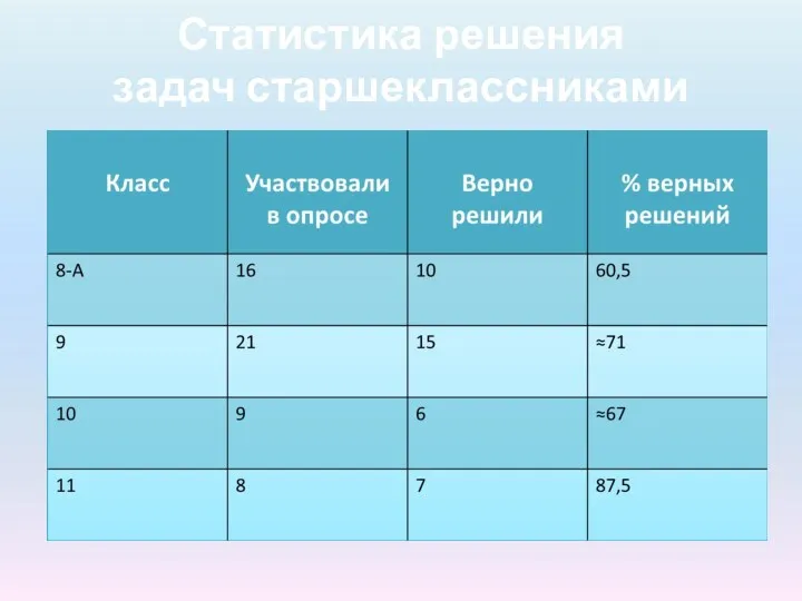 Статистика решения задач старшеклассниками