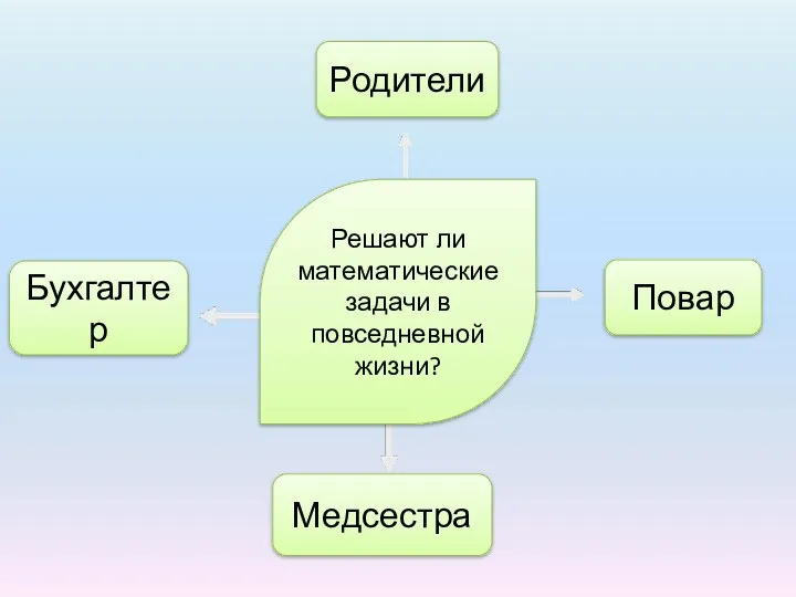 Решают ли математические задачи в повседневной жизни? Бухгалтер Повар Медсестра Родители