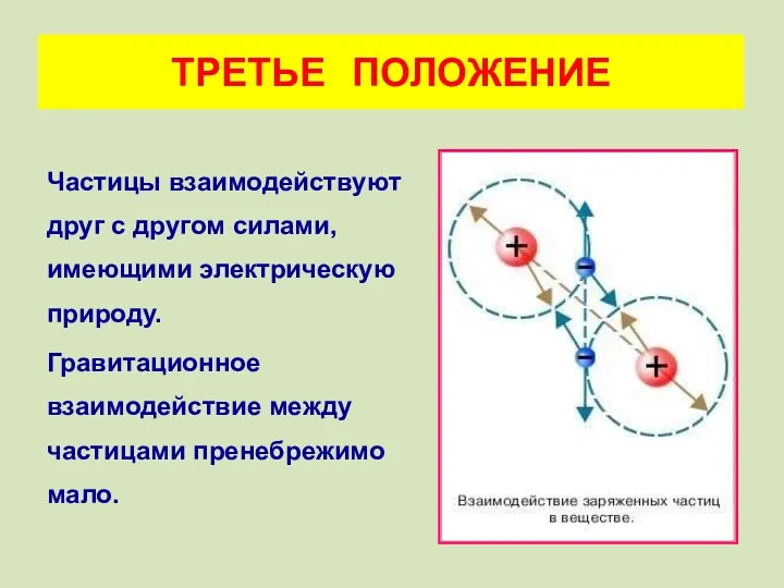 Частицы взаимодействуют друг с другом силами, имеющими электрическую природу. Гравитационное