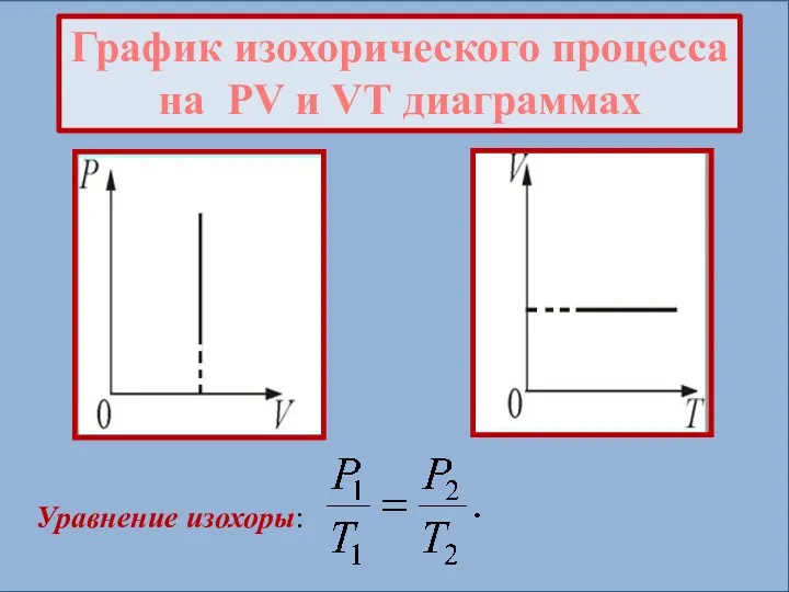 График изохорического процесса на PV и VТ диаграммах Уравнение изохоры: