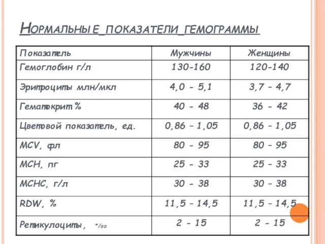 Нормальные показатели гемограммы