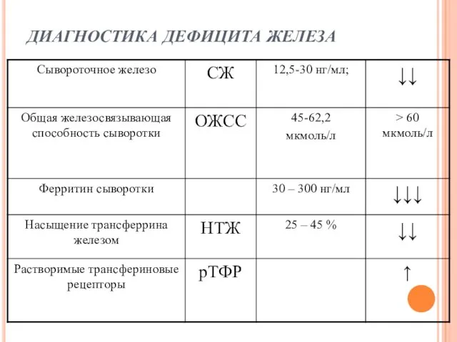 ДИАГНОСТИКА ДЕФИЦИТА ЖЕЛЕЗА