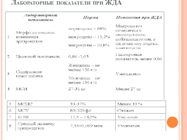 Лабораторные показатели при ЖДА