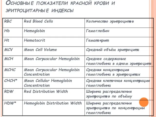 Основные показатели красной крови и эритроцитарные индексы