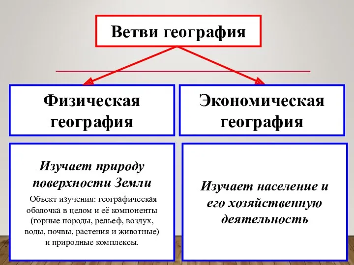 Ветви география Физическая география Изучает население и его хозяйственную деятельность