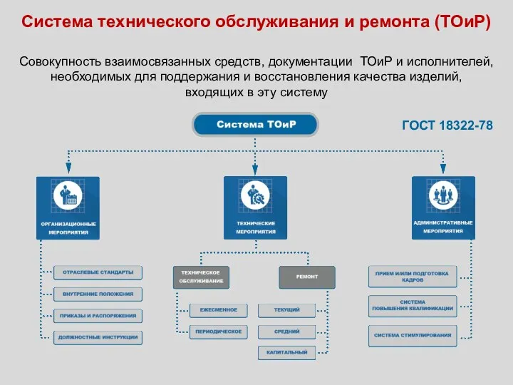 Система технического обслуживания и ремонта (ТОиР) Совокупность взаимосвязанных средств, документации