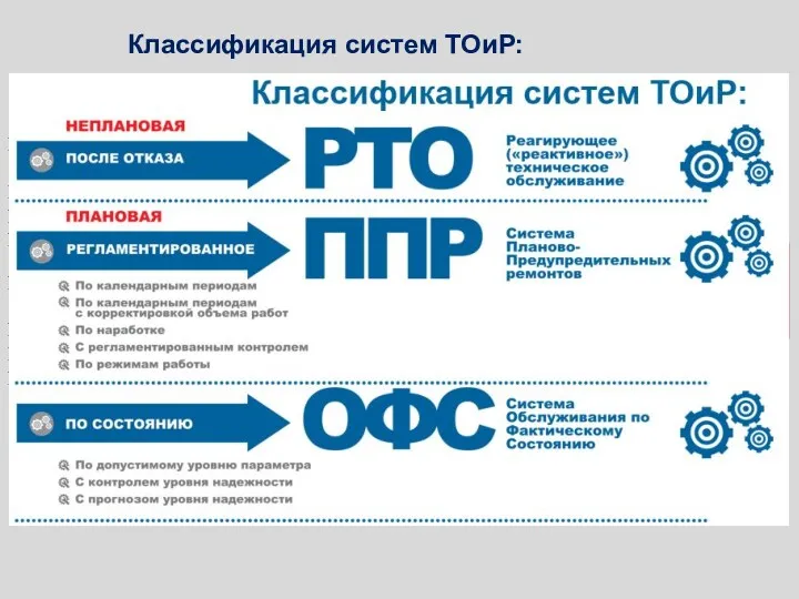 Неплановая После отказа Плановая Регламентированное По календарным периодам По календарным