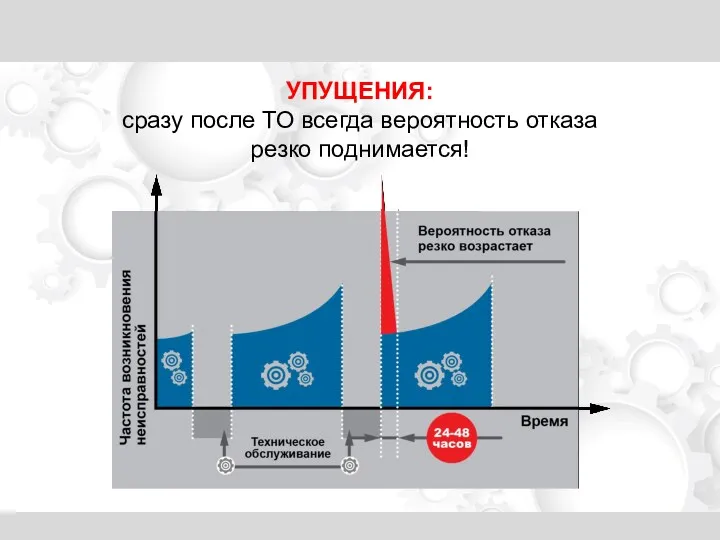 УПУЩЕНИЯ: сразу после ТО всегда вероятность отказа резко поднимается!