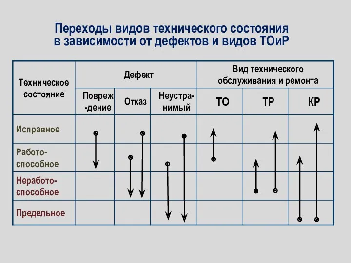 Переходы видов технического состояния в зависимости от дефектов и видов ТОиР