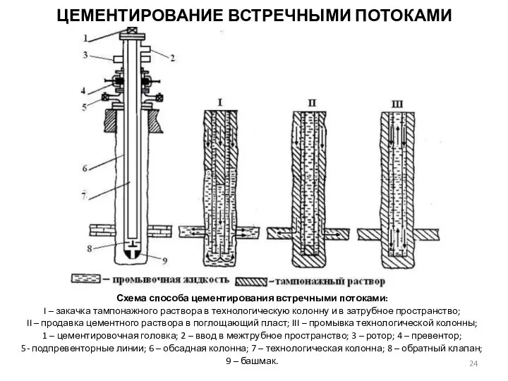 ЦЕМЕНТИРОВАНИЕ ВСТРЕЧНЫМИ ПОТОКАМИ Схема способа цементирования встречными потоками: I –