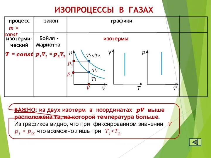 процесс закон графики Т = const m = const изотерми-