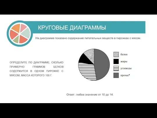 На диаграмме показано содержание питательных веществ в пирожках с мясом.