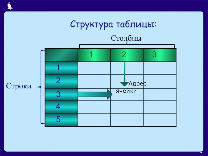 Столбцы Строки Адрес ячейки Структура таблицы: