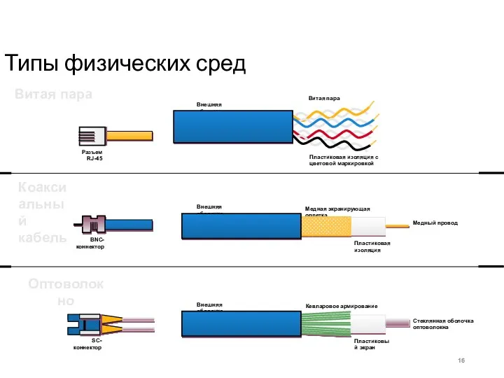 Типы физических сред Витая пара Коаксиальный кабель Внешняя оболочка BNC-коннектор