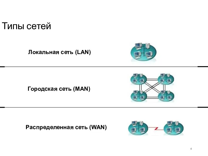 Типы сетей Локальная сеть (LAN) Городская сеть (MAN) Распределенная сеть (WAN)