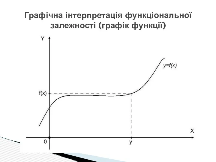 Графічна інтерпретація функціональної залежності (графік функції)