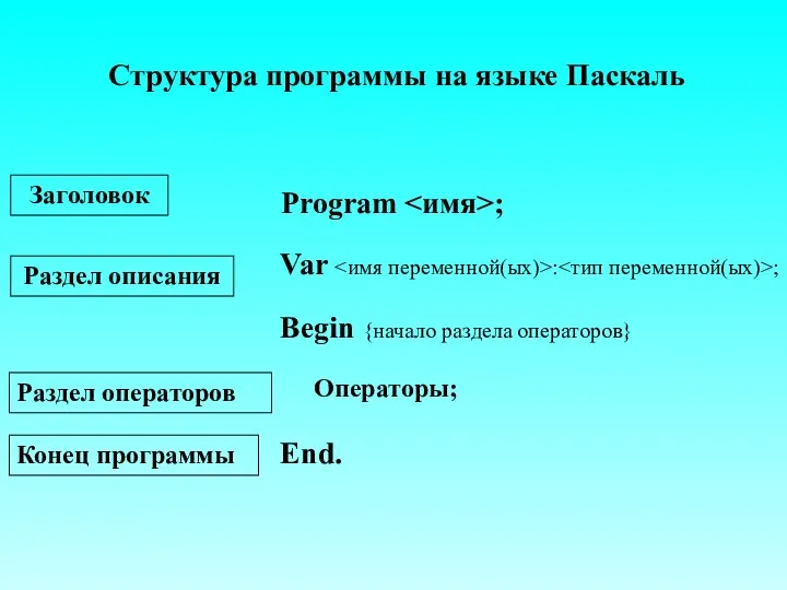 Структура программы на языке Паскаль Заголовок Раздел описания Раздел операторов