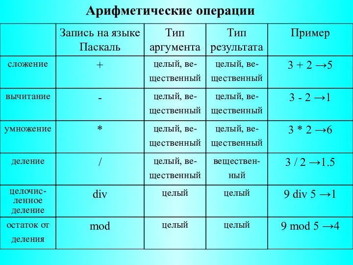 - 3 - 2 →1 вычитание mod 9 mod 5