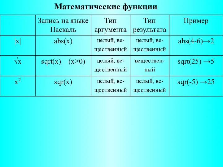 sqrt(x) (x≥0) sqrt(25) →5 √x sqr(x) sqr(-5) →25 x2 abs(x)