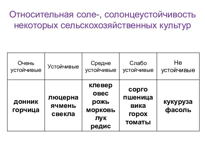 Относительная соле-, солонцеустойчивость некоторых сельскохозяйственных культур