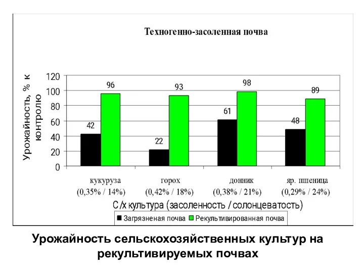 Урожайность сельскохозяйственных культур на рекультивируемых почвах