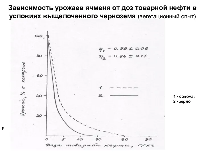 Р Зависимость урожаев ячменя от доз товарной нефти в условиях