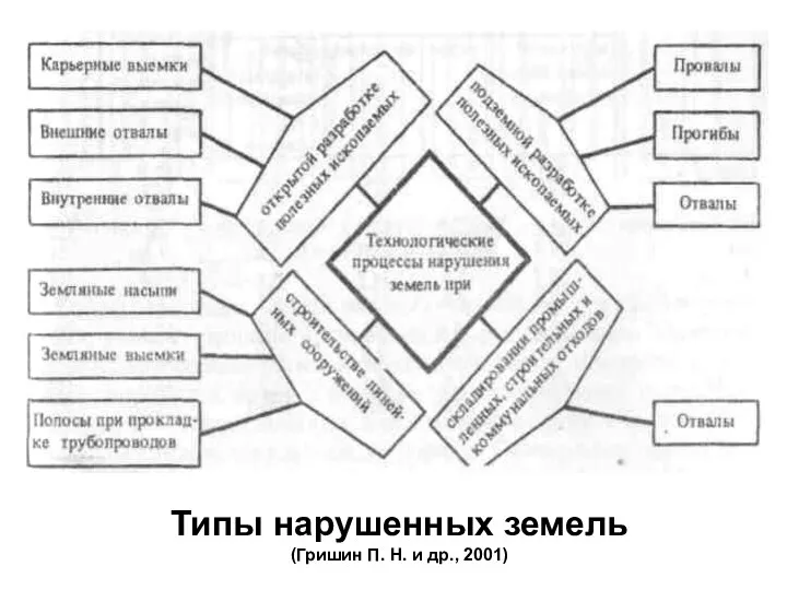 Типы нарушенных земель (Гришин П. Н. и др., 2001)