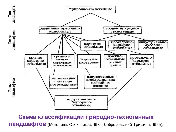 Схема классификации природно-техногенных ландшафтов (Моторина, Овчинников, 1975; Добровольский, Гришина, 1985).