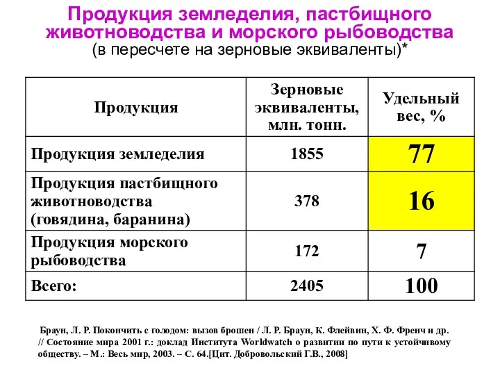 Продукция земледелия, пастбищного животноводства и морского рыбоводства (в пересчете на