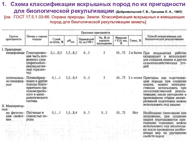 Схема классификации вскрышных пород по их пригодности для биологической рекультивации