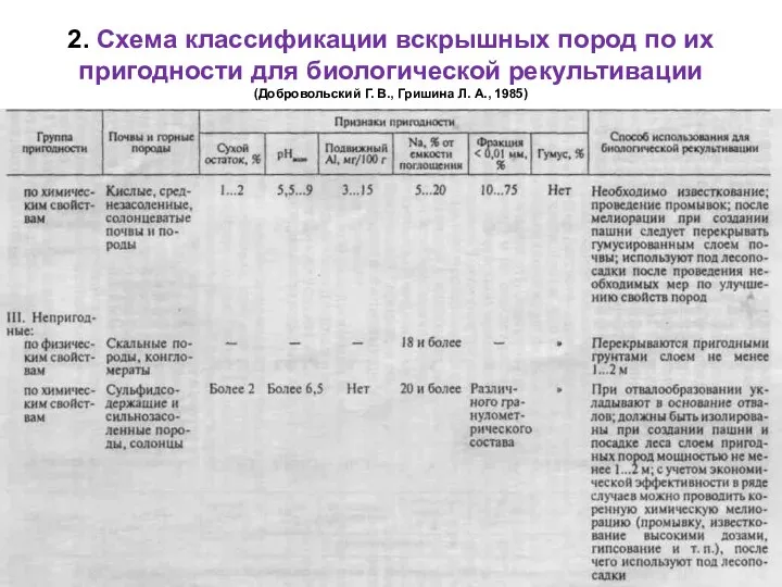 2. Схема классификации вскрышных пород по их пригодности для биологической