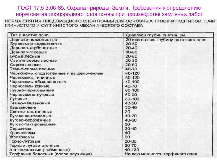 ГОСТ 17.5.3.06-85. Охрана природы. Земли. Требования к определению норм снятия