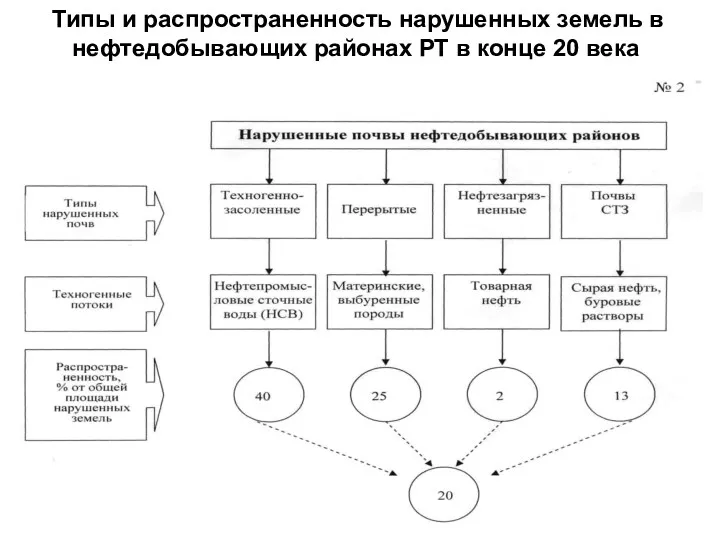 Типы и распространенность нарушенных земель в нефтедобывающих районах РТ в конце 20 века