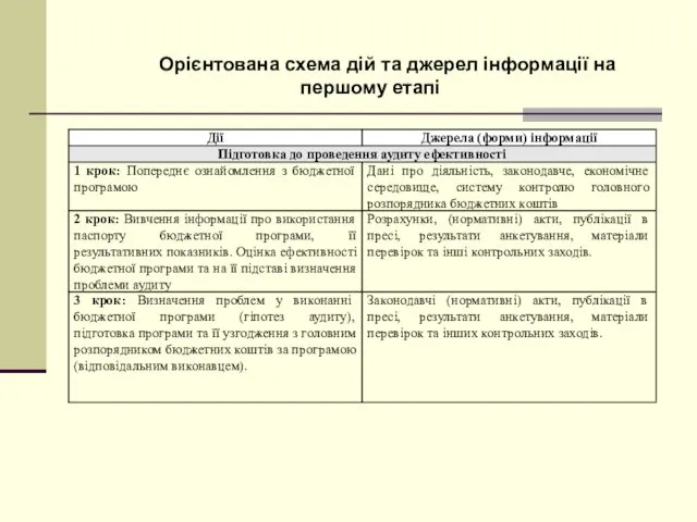 Орієнтована схема дій та джерел інформації на першому етапі