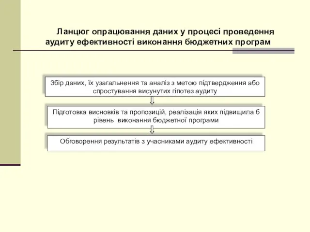 Збір даних, їх узагальнення та аналіз з метою підтвердження або