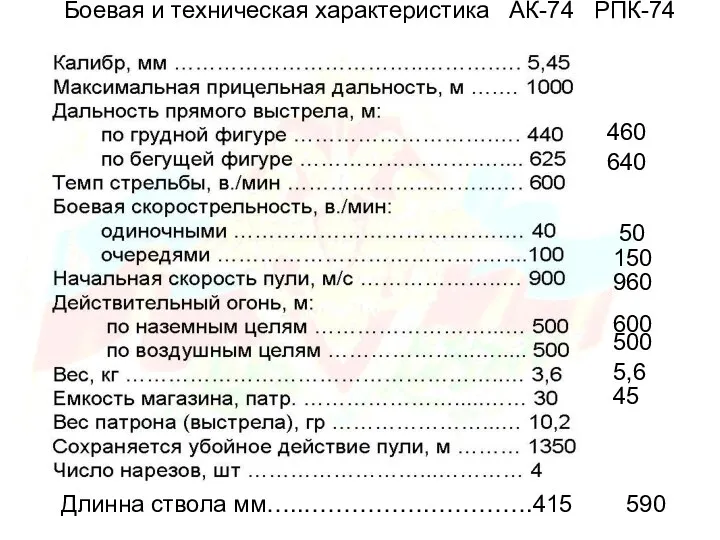 Боевая и техническая характеристика АК-74 РПК-74 460 640 50 150