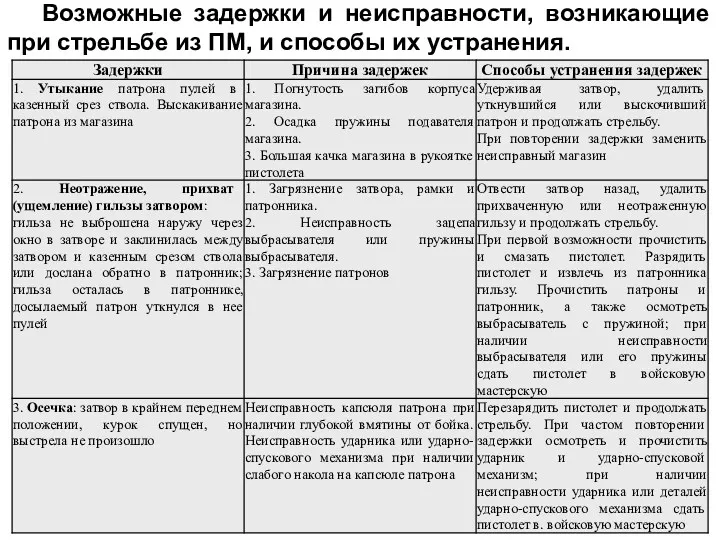 Возможные задержки и неисправности, возникающие при стрельбе из ПМ, и способы их устранения.