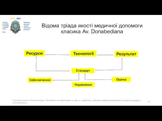 Відома тріада якості медичної допомоги класика Av. Donabediana Управління якістю.