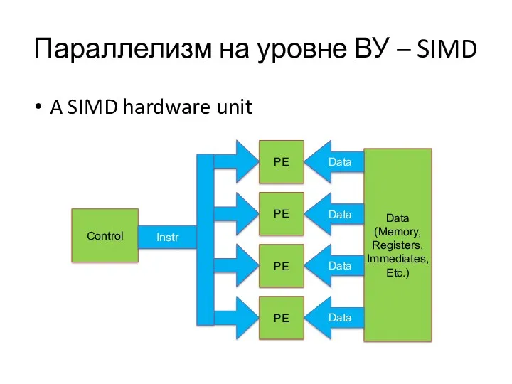 Параллелизм на уровне ВУ – SIMD A SIMD hardware unit