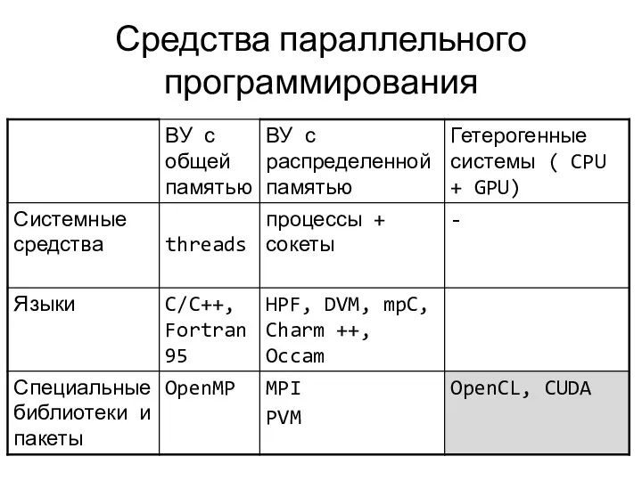 Средства параллельного программирования