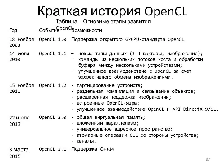 Краткая история OpenCL Таблица - Основные этапы развития OpenCL