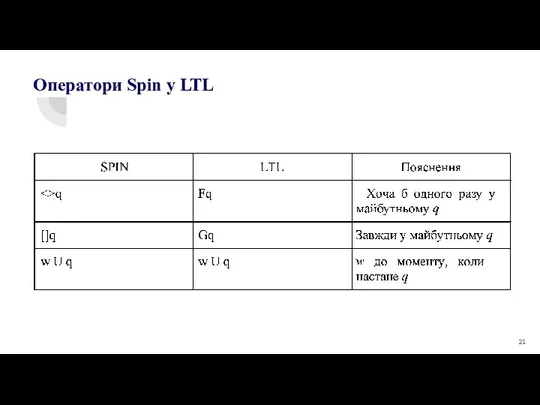 Оператори Spin у LTL