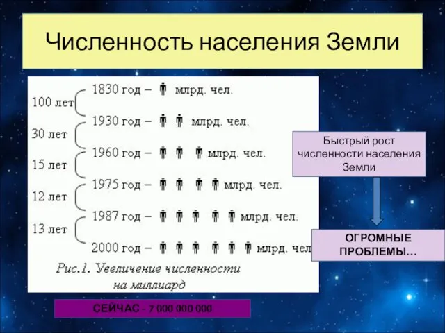 Численность населения Земли Быстрый рост численности населения Земли ОГРОМНЫЕ ПРОБЛЕМЫ… СЕЙЧАС - 7 000 000 000