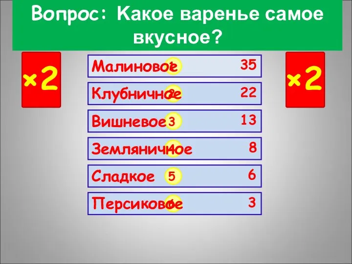 Вопрос: Kaкoe вapeньe caмoe вкycнoe? ×2 ×2 1 2 3