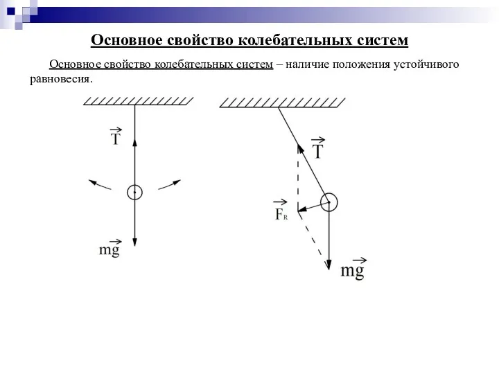 Основное свойство колебательных систем Основное свойство колебательных систем – наличие положения устойчивого равновесия.