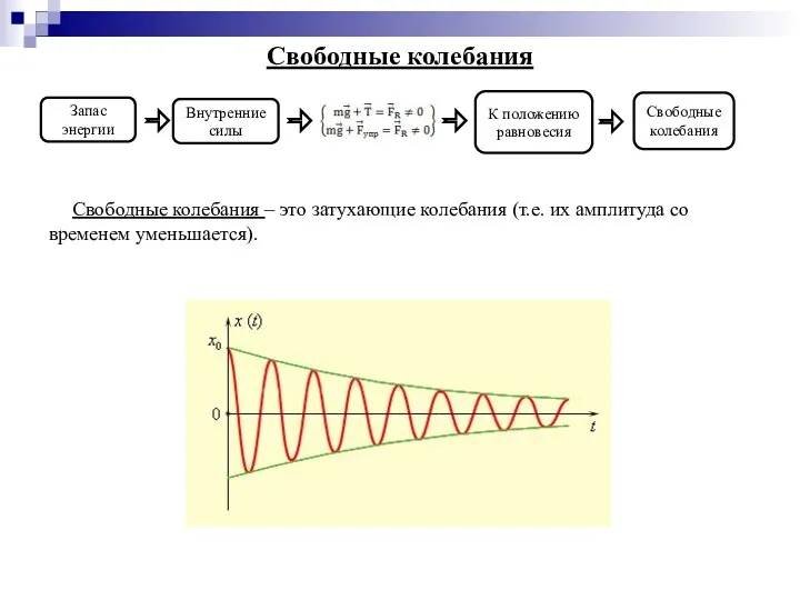 Свободные колебания Свободные колебания – это затухающие колебания (т.е. их