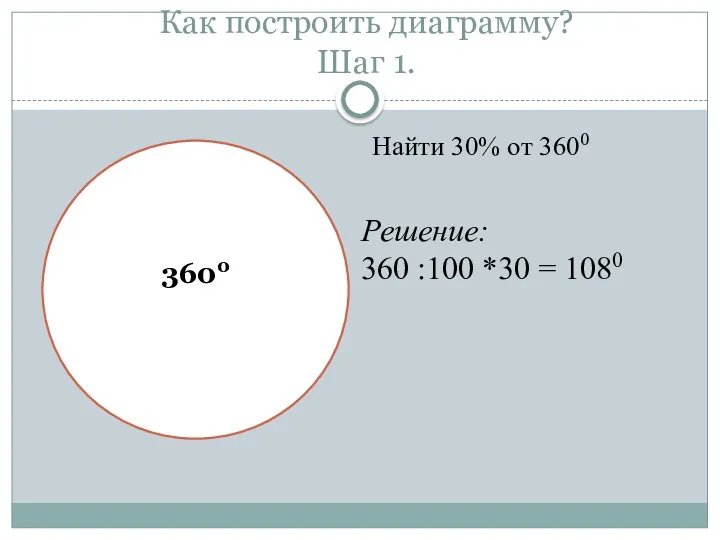 Как построить диаграмму? Шаг 1. Найти 30% от 3600 3600 Решение: 360 :100 *30 = 1080