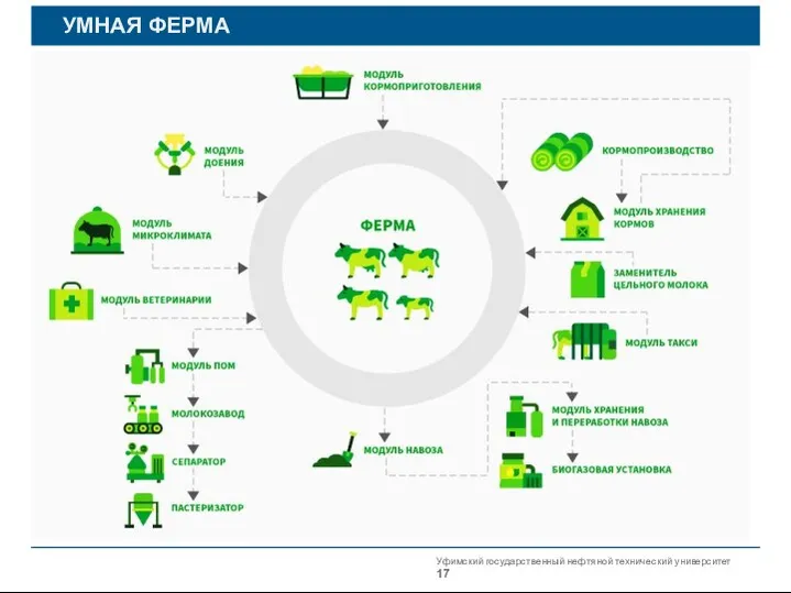 Уфимский государственный нефтяной технический университет УМНАЯ ФЕРМА