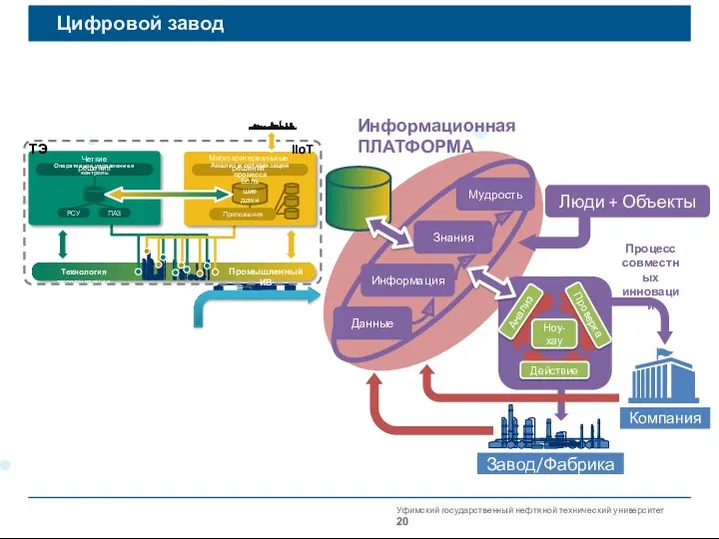 Уфимский государственный нефтяной технический университет Цифровой завод Технология эксплуатации IIoT